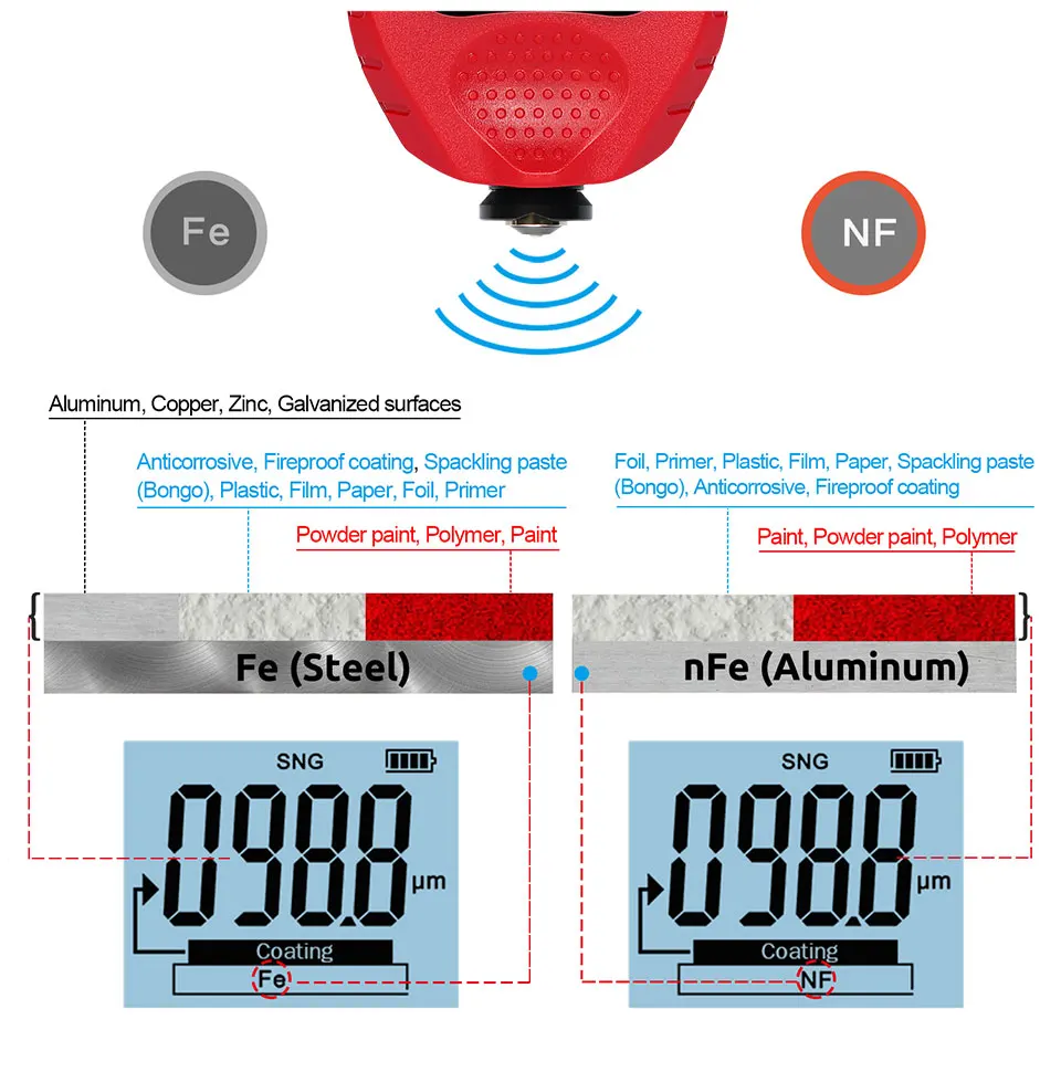 R& D автомобильная краска покрытие толщиномер из металла с гальваническим покрытием толщина тестер метр 0-1500um Fe& NFe зонд GM998 красный