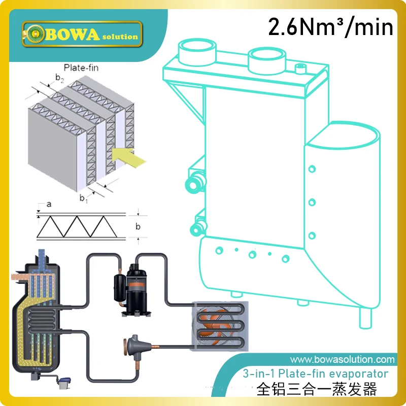 

2.6Nm3/min Plate-fin heat exchanger is working as evaporator, superheater &subcooler and separator of refrigerated air dryer