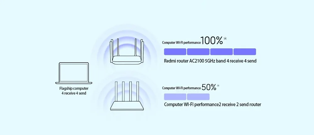 Xiaomi Redmi AC2100 Không Dây 2.4G / 5G Dual Tần Số Wifi RAM 128M Độ Phủ Bên Ngoài Bộ Khuếch Đại Tín Hiệu repeater PPPOE wireless signal booster