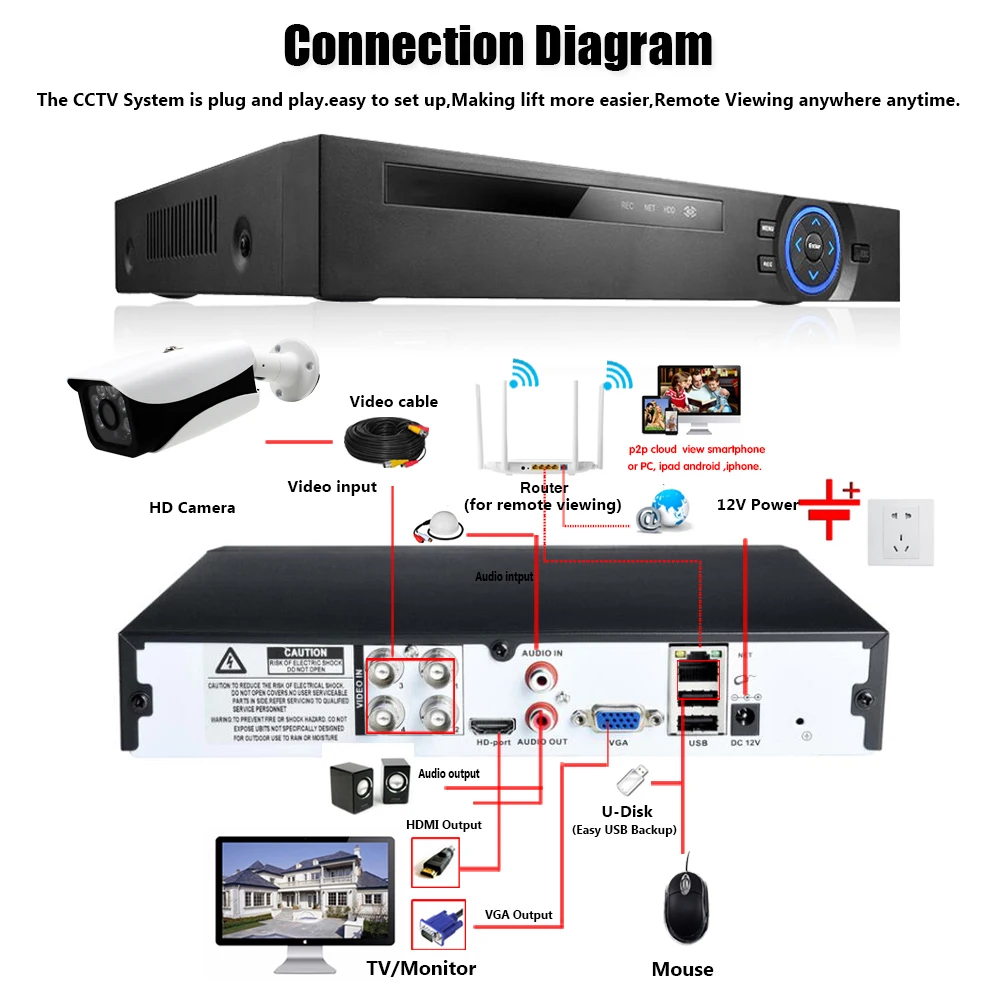  H.265 Audio Video DVR NVR 4CH 5MP HD-AHD Kit di Sorveglianza ONVIF P2P APP Del Telefono Visione A D