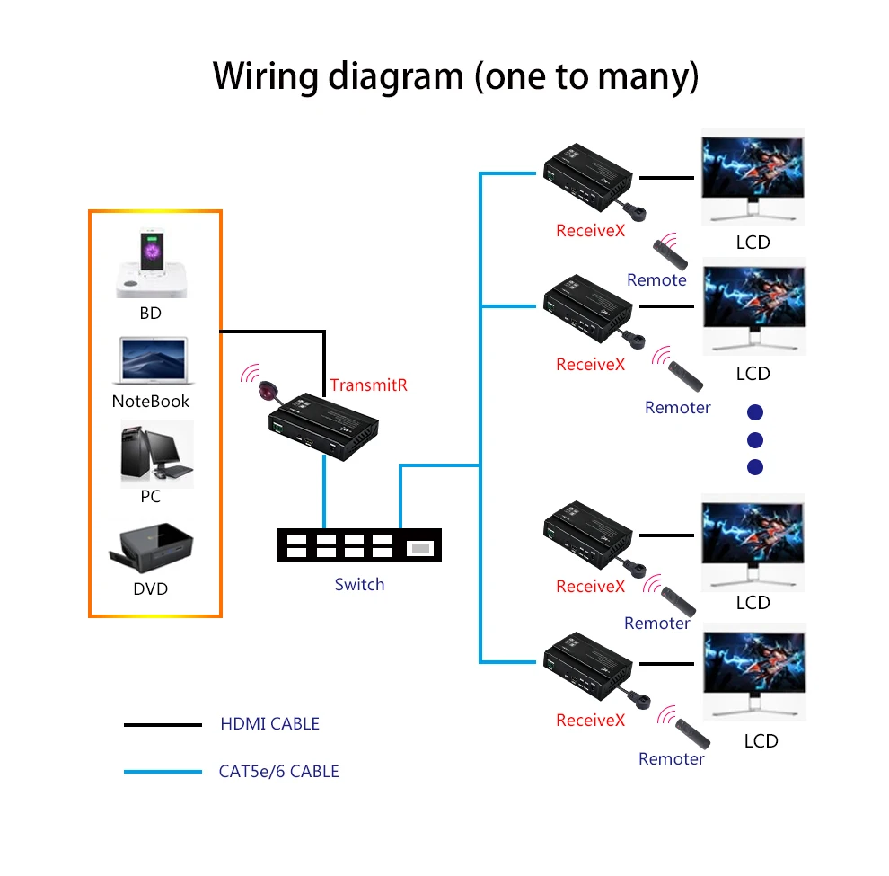 HDMI удлинитель без потерь 4K по IP через Cat5e Cat6 до 328ft(100 m), поддерживает Dolby-true HD/DTS-HD/LPCM7.1/DTS/Dolby-AC3/DSD