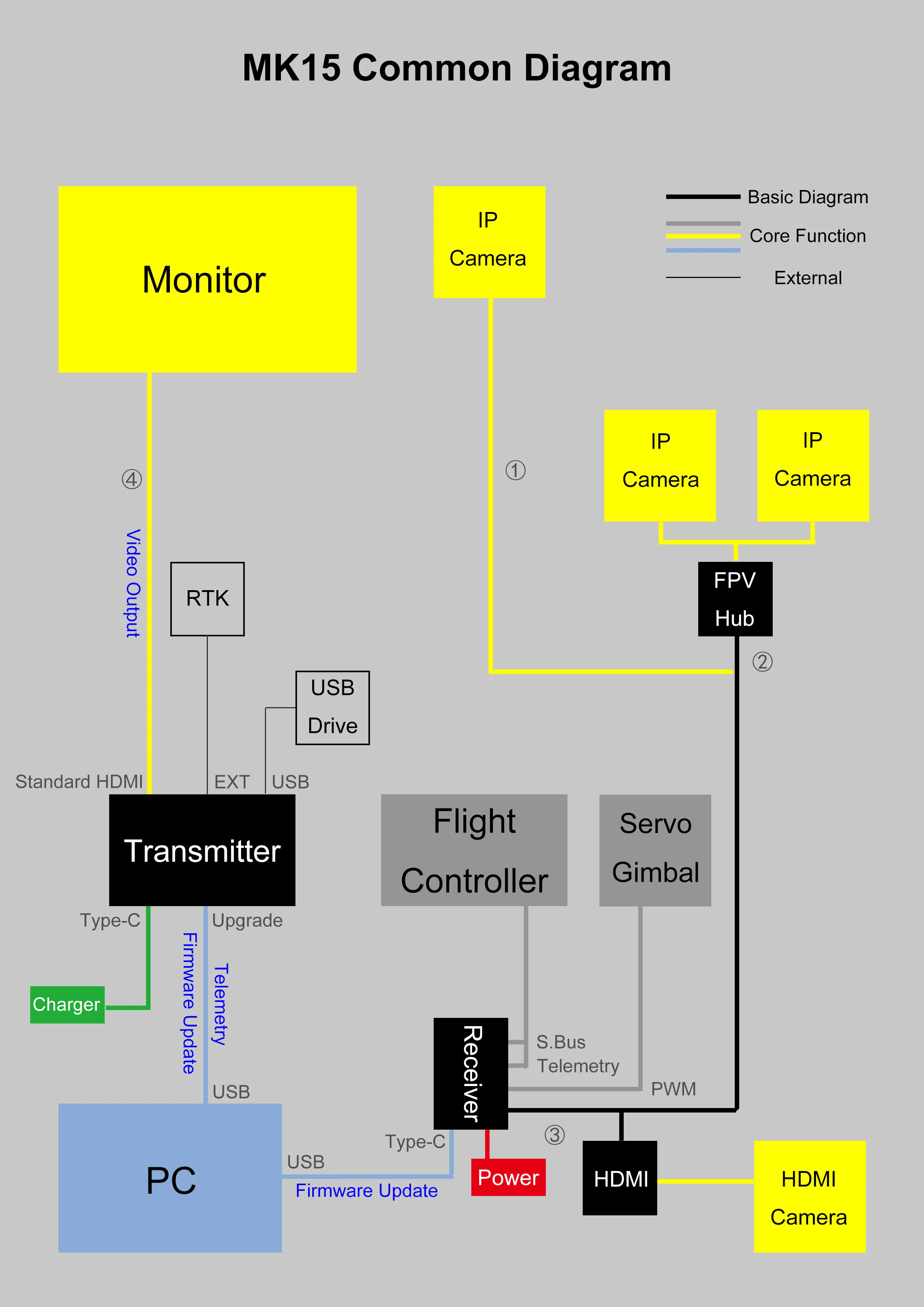 MK15 Common Diagram Basic Diagram IP Core Function Camera Monitor External IP IP Camera Camera 8 