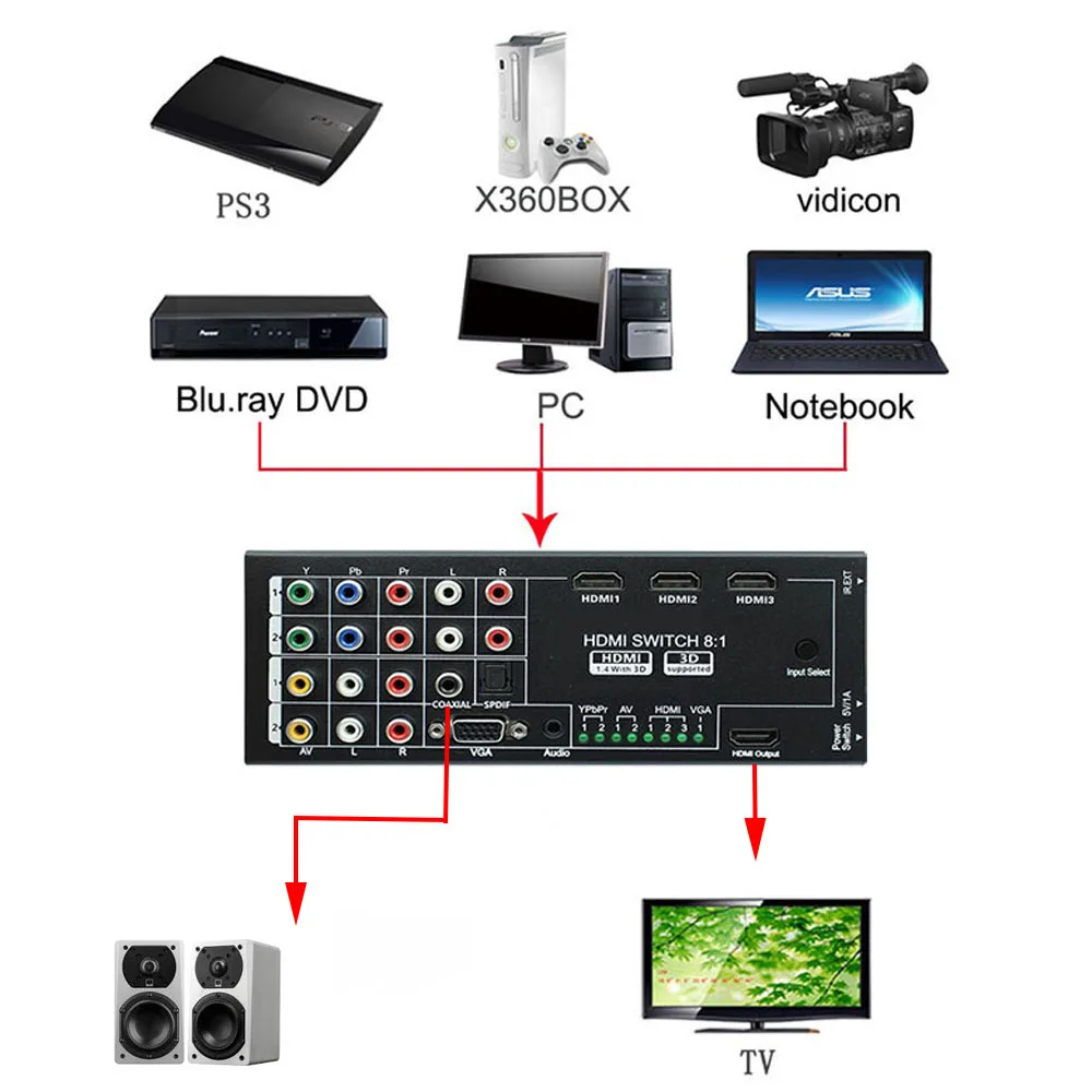 Все в HDMI конвертер переключатель коробка композитный AV компонент Ypbpr