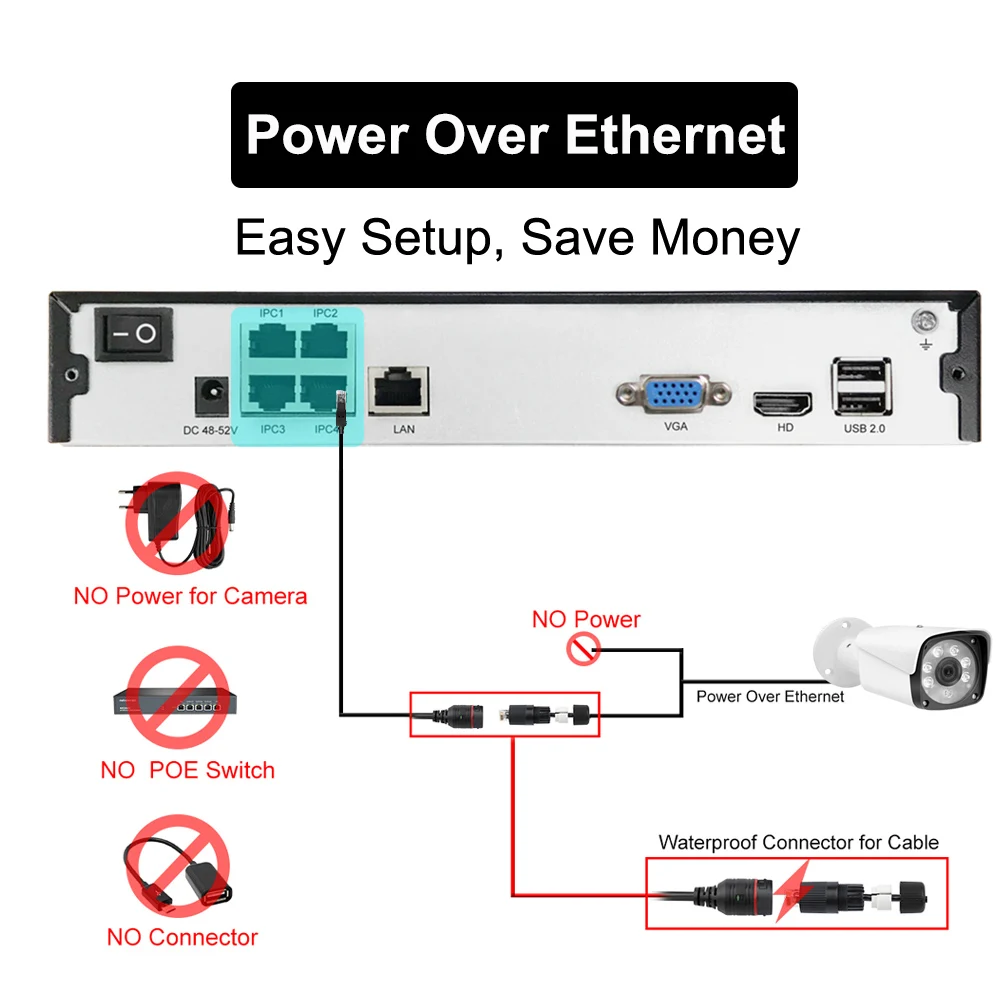 Power Over Ethernet