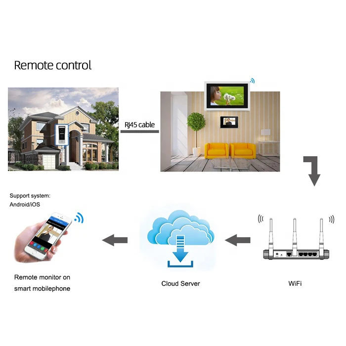 JeaTone 10 дюймов сенсорный большой экран wifi IP видео домофон проводной один монитор контроль доступа мобильное приложение удаленный разблокировка