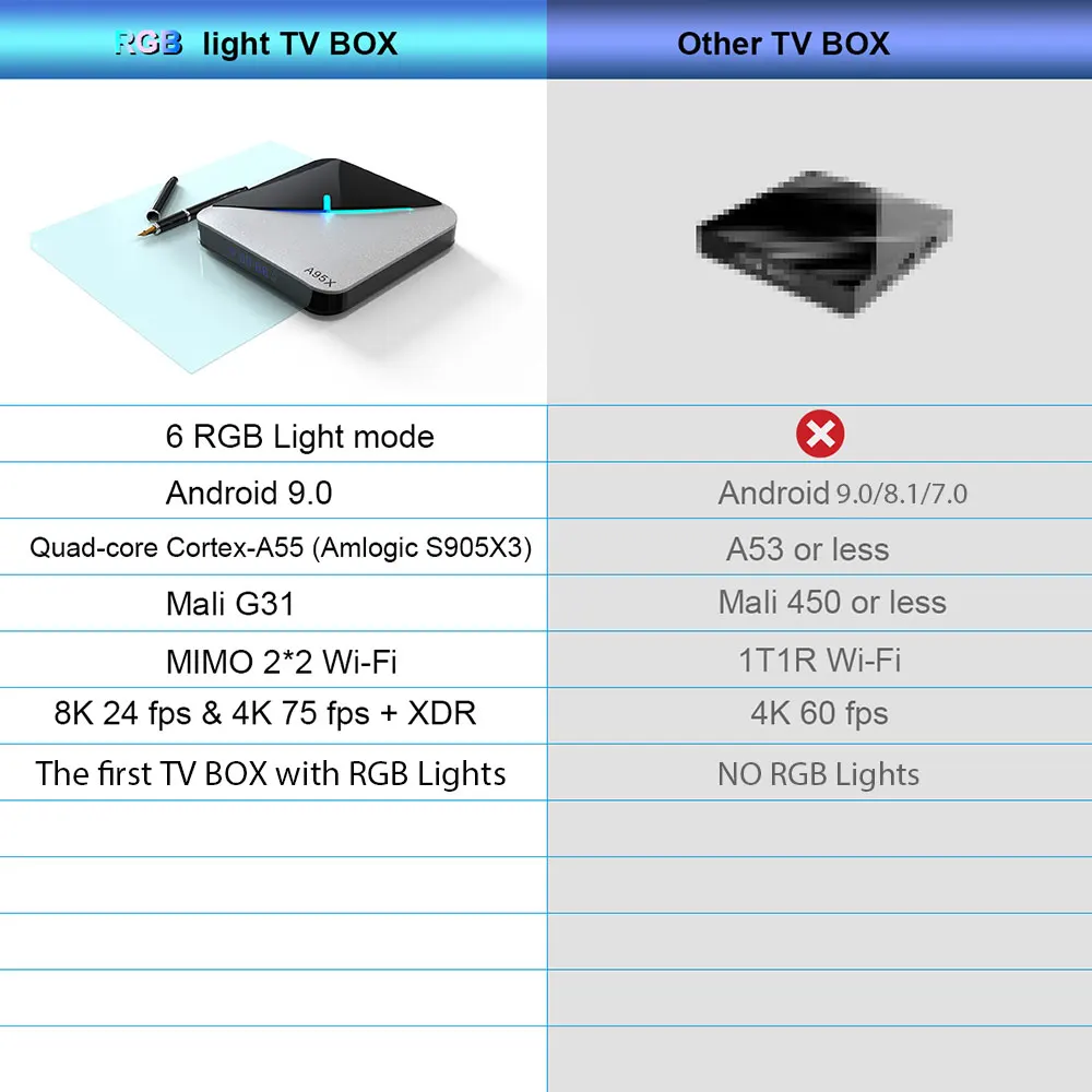 ТВ приставка Amlogic S905X3 Android 9,0 ТВ приставка WiFi 8K 4GB 32GB 64GB RGB BreathingLight Google голосовой помощник Netflix Youtube 2GB16GB