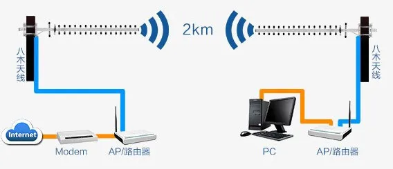2.4G yagi antenna 18dBi wifi yagi antenna 16 elements wifi yagi antenna with 1.5m cable 2.4G router yagi antenna