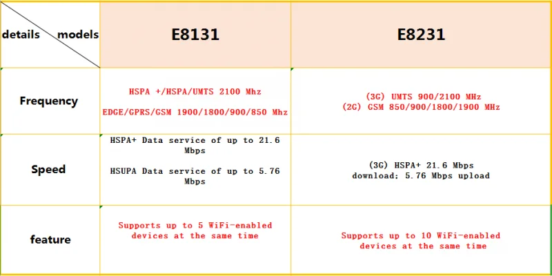 E8321& E8131参数对比
