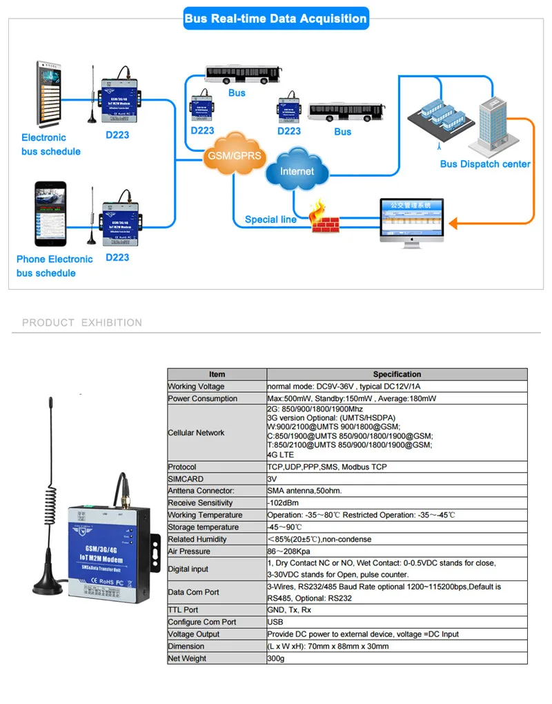 IOT M2M gsm-модем 3g 4G DTU Sup порт s программируемый рукопожатие сообщение Прозрачная передача SMS с ttl RS485 порт D223