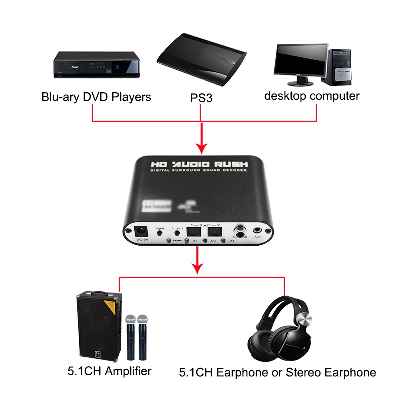 SPDIF коаксиальный для 5,1/2,1 каналов AC3/DTS аудио декодер шестерни объемного звука пик для PS3, STB, dvd-плеер, hd-плеер, Xbox 360