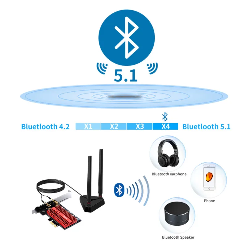 3000 Мбит/с Wifi 6 Intel AX200 PCIe беспроводной адаптер двухдиапазонный 802.11ac/ax Bluetooth 5 0 AX200NGW Wi