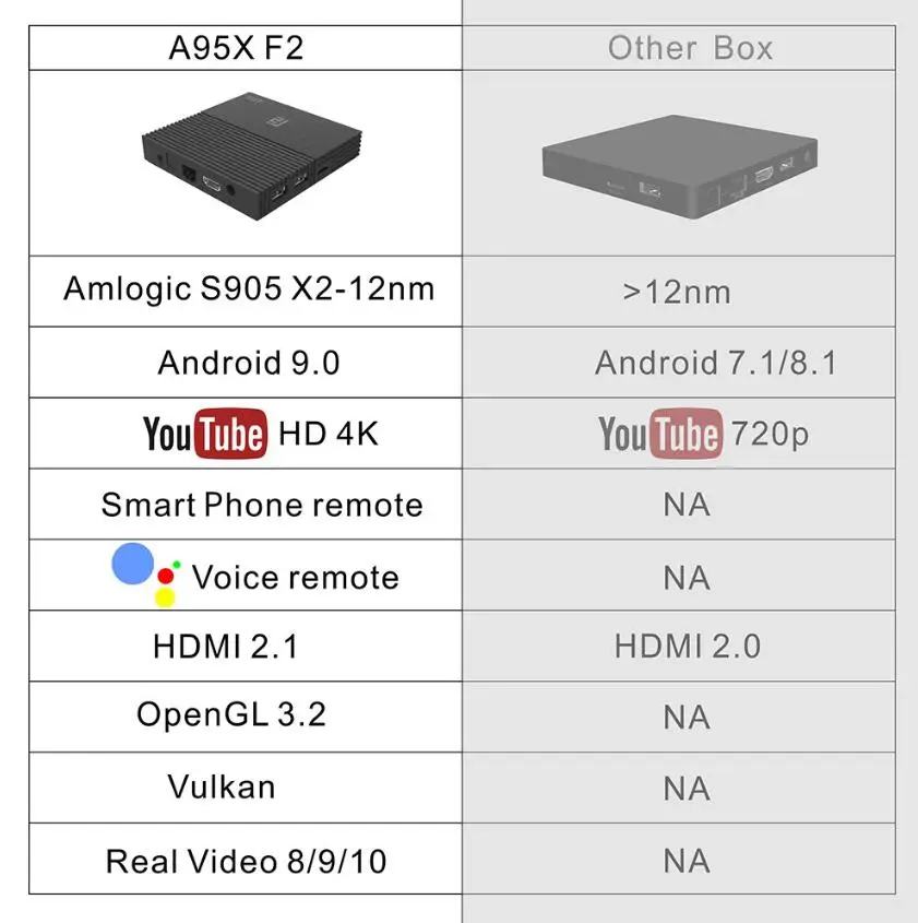 Android 9,0 Smart tv Box A95X F2 Amlogic S905X2 USB3.0 1080P H.265 4K 60fps Google плеер магазин Netflix Youtube 4K телеприставка