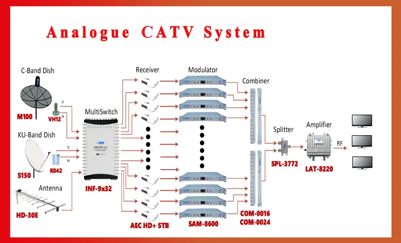 CATV-System