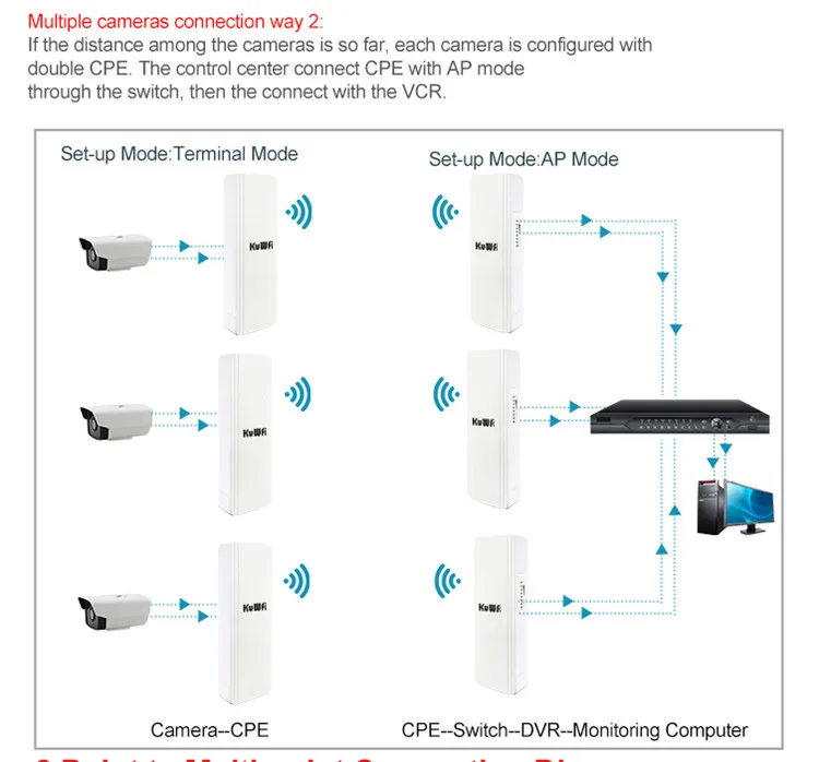 ap sem Fio P2p sem Fio com Tela Suporte para 48v Kuwfi-roteador Uso Externo 3km Led Poe Plug And Play Cpe - 5.8g 300mbps 10 High Quality Computador e Escritório