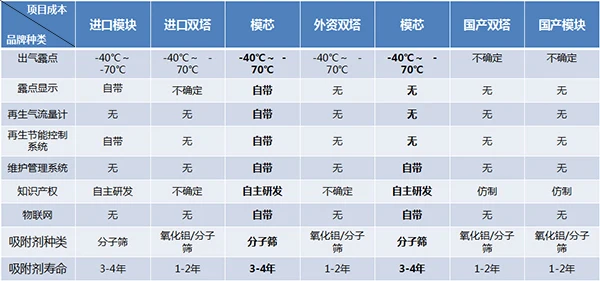压缩空气净化设备投资及运行成本分析