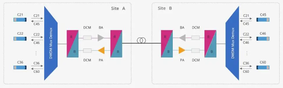 DWDM SOLUTION SF