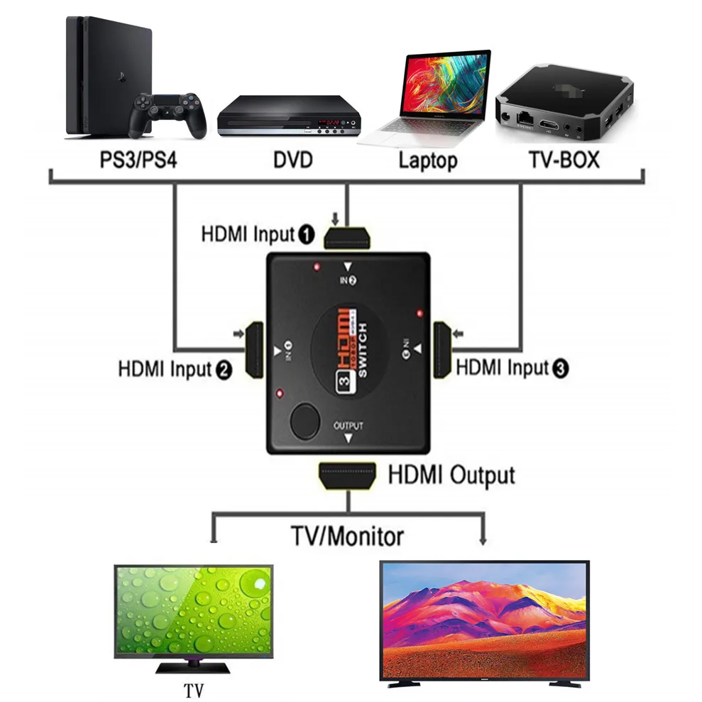 TQQLSS HDMI й, 3 in 1  ó, 3 Ʈ  ڽ, ڵ ġ, HDTV XBOX360 PS3 , 3x1 1080p HD 1.4