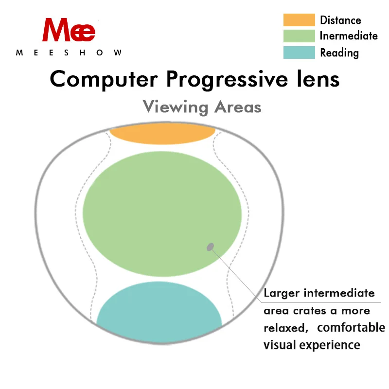 1,56 1,61 офисные прогрессивные объективы с большой и широкой областью зрения для промежуточного использования на расстоянии, как компьютер мультифокальный большой