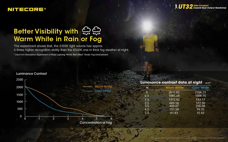NITECORE UT32+ NL1834 перезаряжаемая батарея с двойным выходом 1100 люменов холодный+ теплый CRI налобный фонарь Открытый Бег Кемпинг