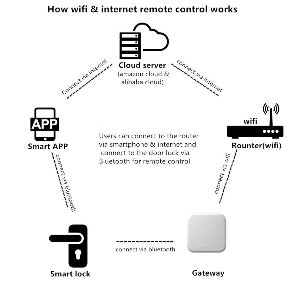 Wifi Интернет дистанционное управление сенсорный экран bluetooth Смарт засов, дверной замок