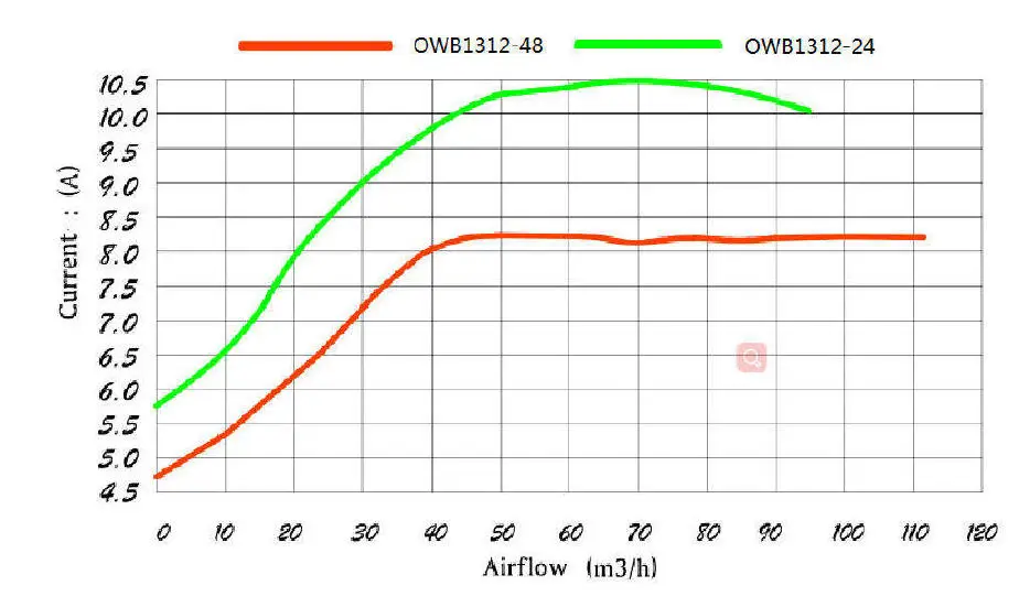 OWB1312 BLOWER FAN CURVE-1