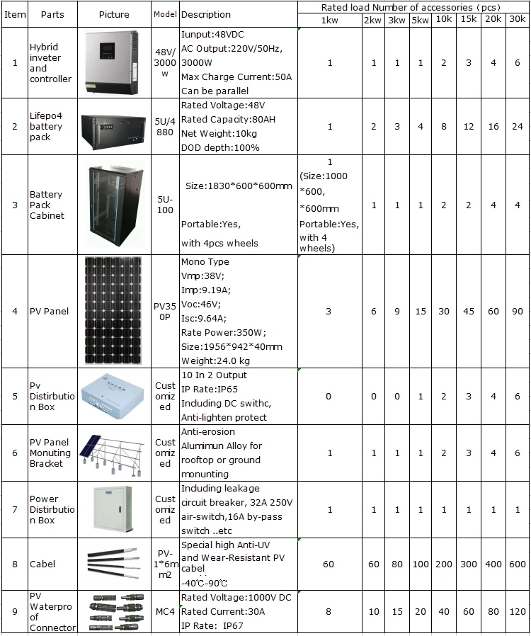 1kw 2kw 3kw 4kw 5kw 10 kw 15kw 20kw 30kw solar system off grid for house