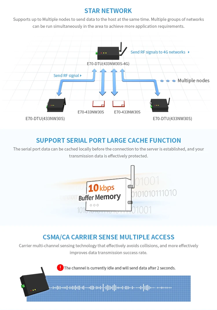 E70-DTU(433NW30-GPRS) Sub G в беспроводной модем gprs Star Networking 433MHz 30dBM радиочастотный передатчик и приемник