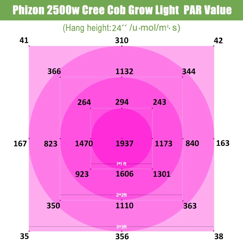 Phizon 2500w Cree Cob Grow Light  PAR Value 副本
