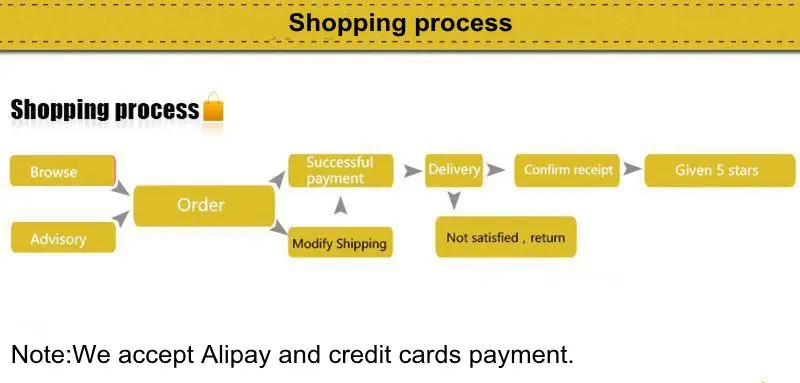shopping process