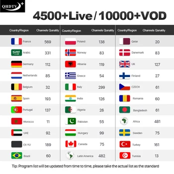 

10pcs Code France IPTV Europe 4500 channels QHDTV Plus Belgium Italy Arabic Germany French IPTV Subscription Box QHDTV PLUS
