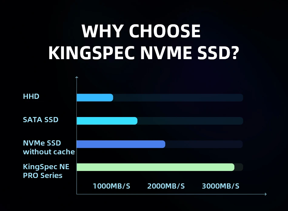 KingSpec M.2 NVMe SSD with Dram 1TB NVMe PCIe M.2 2280 Internal SSD High Performance Solid State Drive R/W 3400/2900MB/s ssd drive 1tb internal