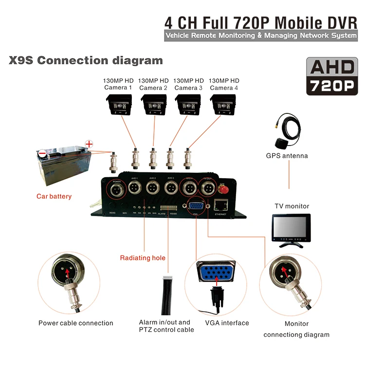  X9s-4GW mdvr kit 4ch h.264 mobile dvr with GPS WIFI 4G & 2 pcs CVI28B & 2pcs C379B & 4PCS 10m cable