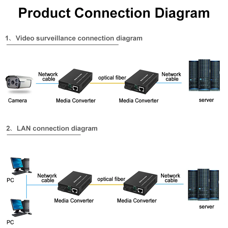 100M 1000M Multimode Ethernet Media Converter Fiber Optic to RJ45 Gigabit MM Duplex Fibra Optica Switch 5