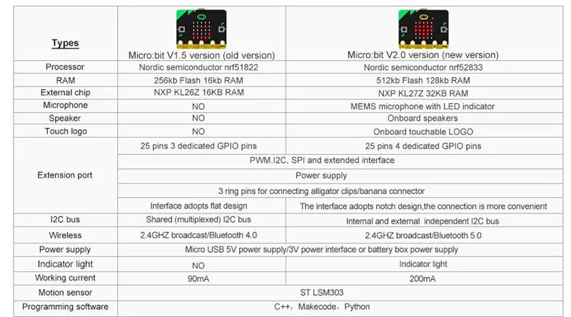 microbit placa de desenvolvimento de aprendizagem programável para projetos diy