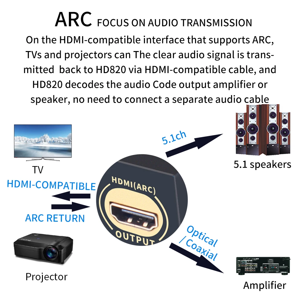 Conversor de Áudio Hdmi-compatível com Arc Decodificador Bluethooth Receptor Dac Spdif Coaxial Dtshd Ac3 Flac Ape 4k 192khz Hd820b 5.1ch 5.0 - Image 6