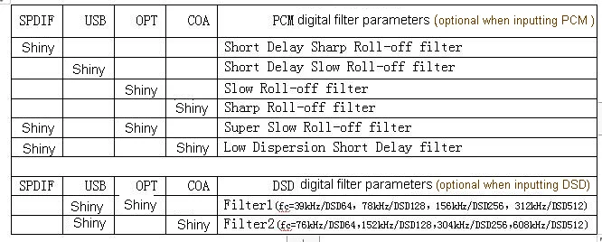 Lusya AK4493 эквалайзер ЦАП DSD DOP коаксиальный волоконный SPDIF цифровой аудио ЦАП Декодер Плата Поддержка IIS 384 кГц DSD512 G3-014