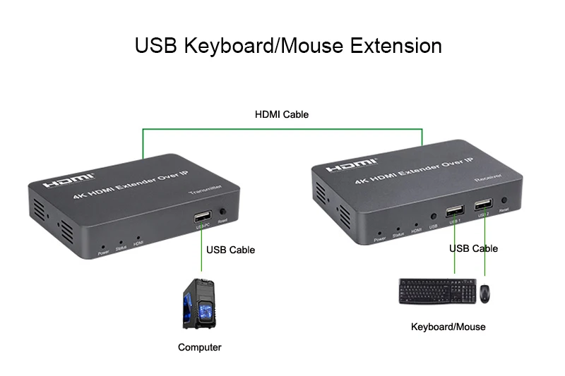 4K 30Hz HDMI удлинитель по TCP IP поддержка Gigabit PoE сетевой коммутатор CAT5E USB мышь клавиатура KVM до 150 м Cat6 до 30 приемник