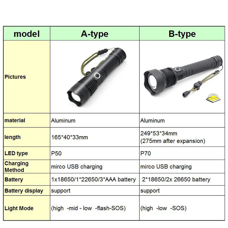 Супер мощный светодиодный XHP50 xhp70.2 светодиодный фонарик 18650 usb Перезаряжаемые тактический вспышка прожектор лампа фонарь с масштабированием факел p50