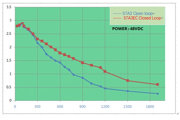 torque-frequency curve of 57A3EC