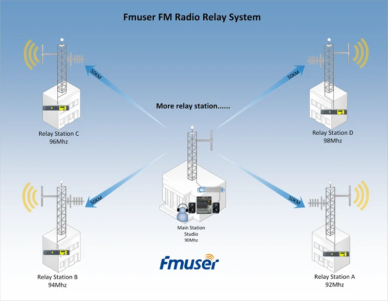 FMUSER fm-приемник трансляционная радиостанция радиорелейный комплект повторителя Модель: FSN-1000R