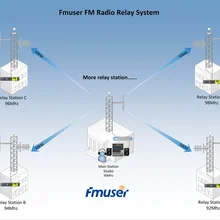 FMUSER fm-приемник трансляционная радиостанция радиорелейный комплект повторителя Модель: FSN-1000R