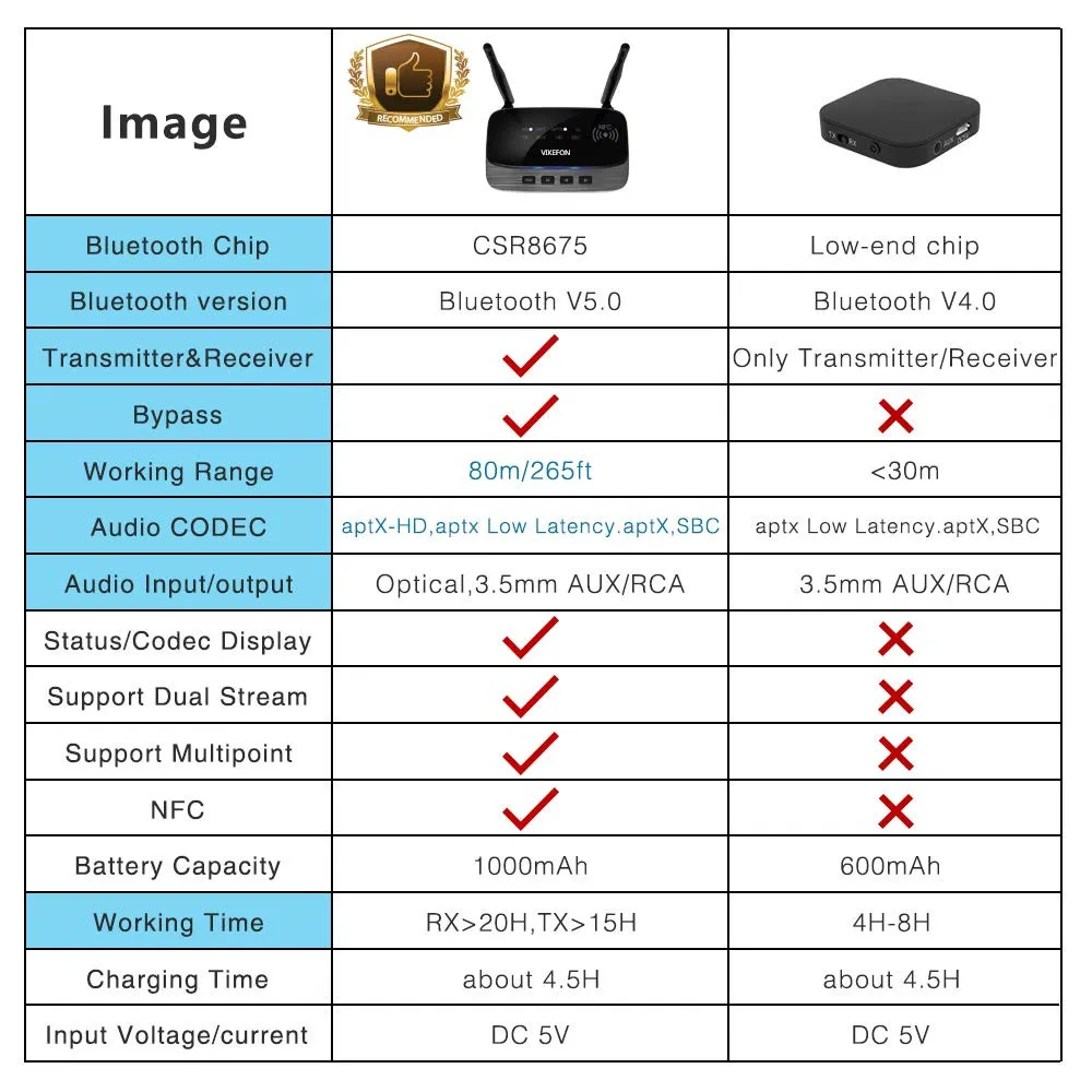 Transmetteur Bluetooth à faible latence pour PC TV (prise en charge de  toslink optique numérique, Aux, RCA, ordinateur audio numérique USB)  Adaptateur audio sans fil pour casque, (TX12S)