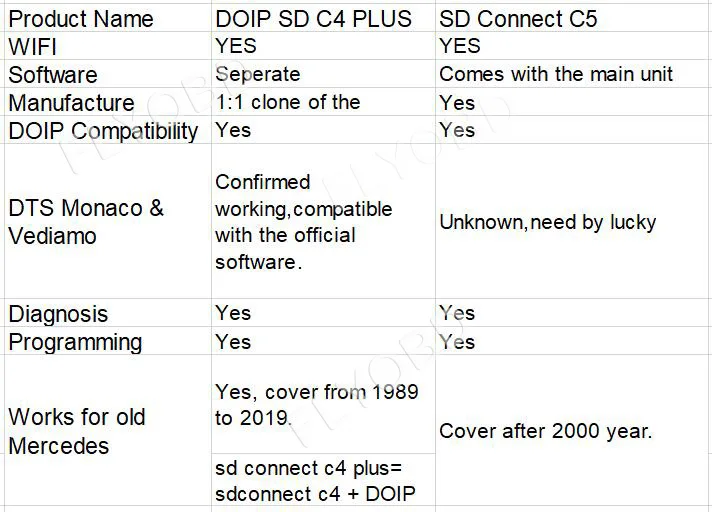 Настоящий DOIP MB Star C4 PLUS MB SD Подключение DOIP диагностический инструмент для автомобилей и грузовиков с функцией Wi-Fi,12 в программное обеспечение Бесплатный чемодан