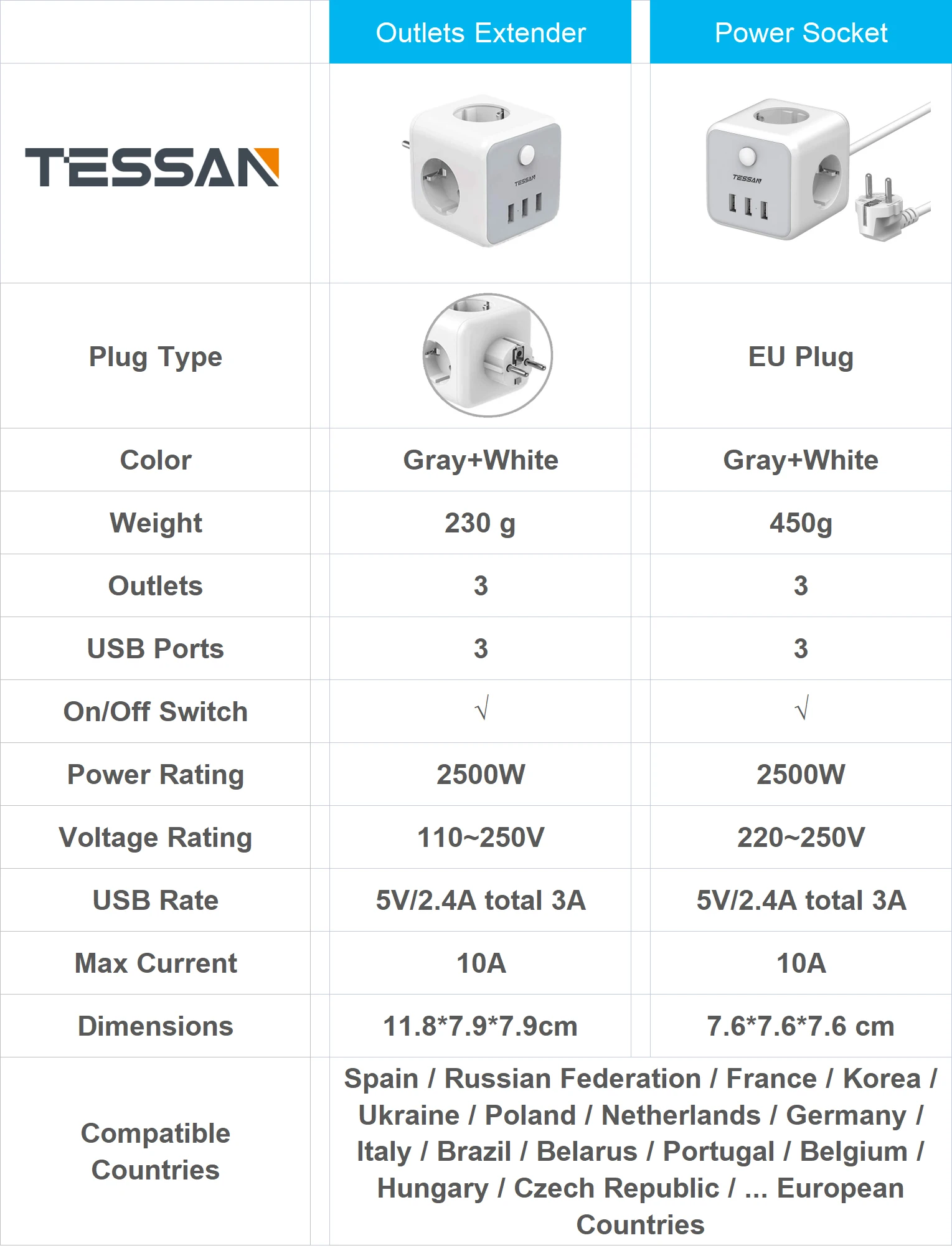 TESSAN PowerCube  Ʈ, USB  EU ÷  Ȯ, ġ , 3 ܼƮ  3 USB  Ʈ,  