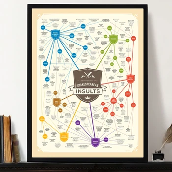 

Curious Charts Commission Shakespeare Insults Gift Poster with Funny Quotes Canvas Stickers Art Home Bar Posters Home Decor Gift