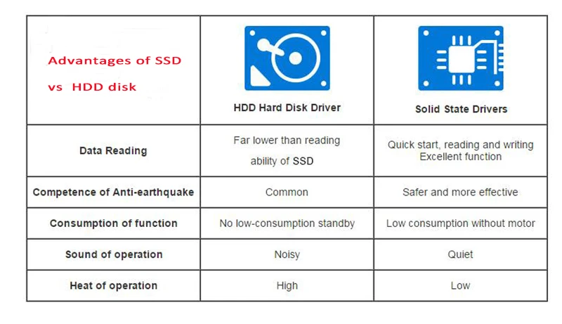 SSD advantage