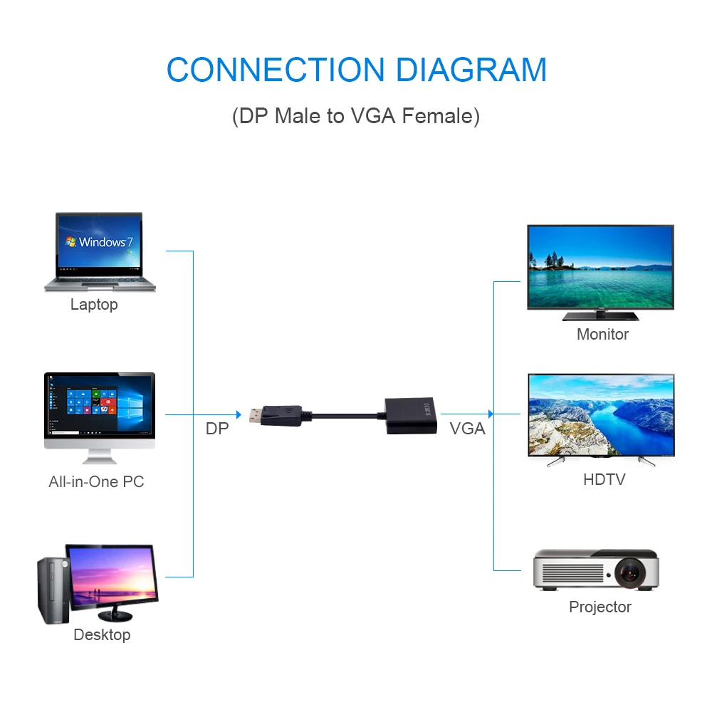 Порт дисплея Порт DP к VGA Кабель-адаптер мужчин и женщин конвертер для ПК компьютер ноутбук HDTV монитор проектор
