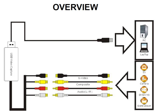 Scheda Acquisizione Video USB - Convertitore RCA A USB Per VHS, Hi8, DV Al Digitale - Foto 5
