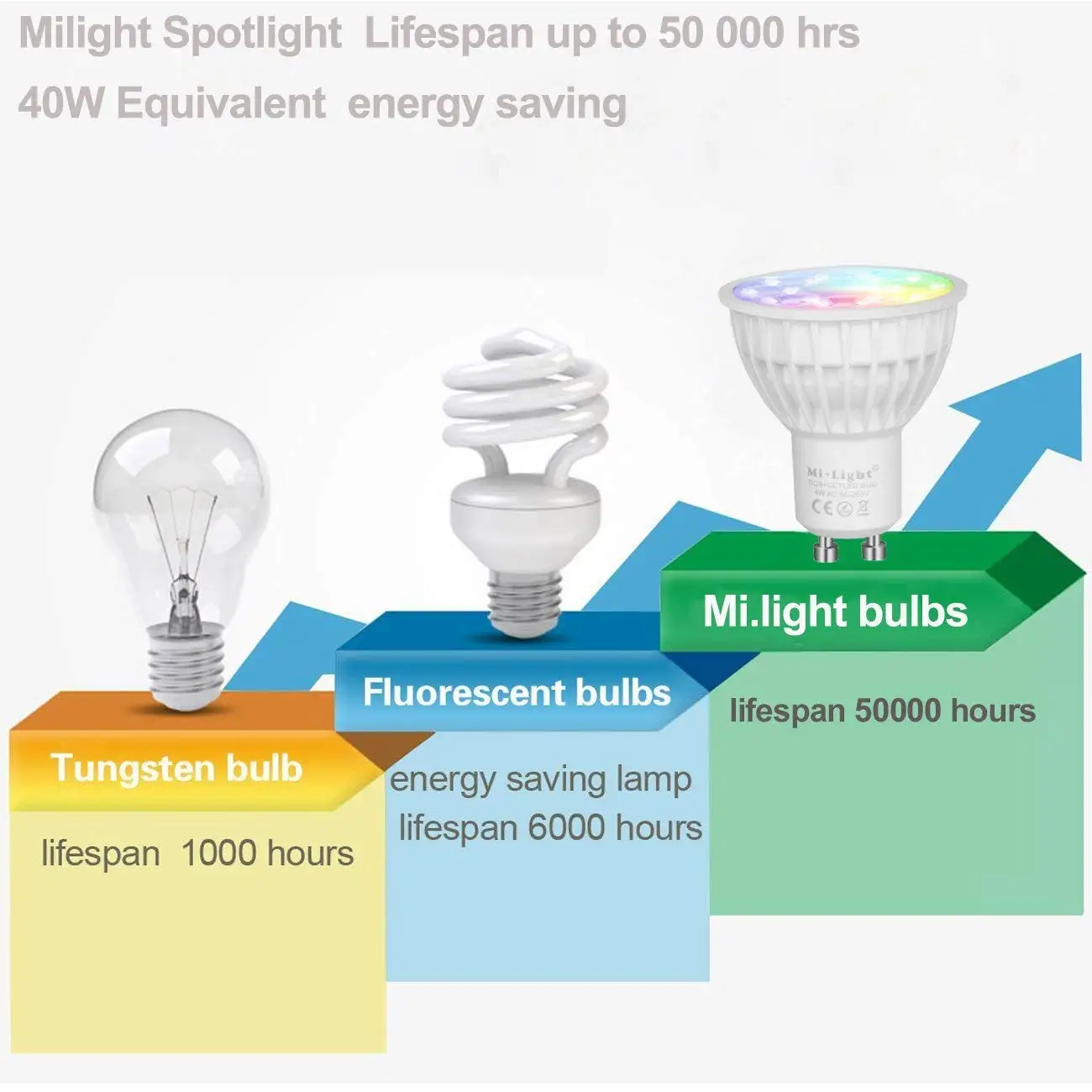 Светодиодный светильник с регулируемой яркостью Mi-Light GU10 4W RGB+ CCT лампы для внутреннего украшения+ 2,4G RF светодиодный пульт дистанционного управления для смарт-ламп Milight
