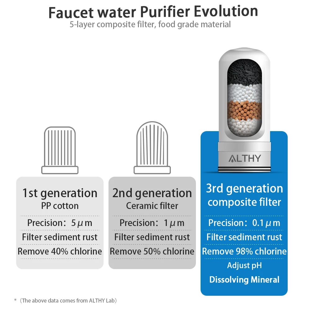 Najtaniej ALTHY Tap filtr do oczyszczania wody kran kuchenny System oczyszczania wody zachowaj alkaliczne minerały usuń zapach chloru